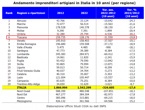 La mortalità delle imprese artigiane per regione