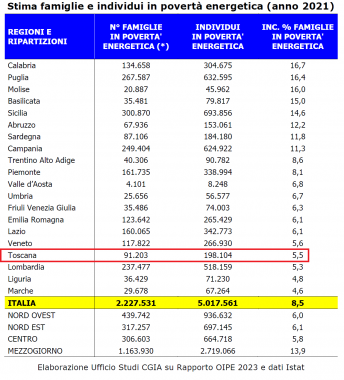 tabella dati regionali