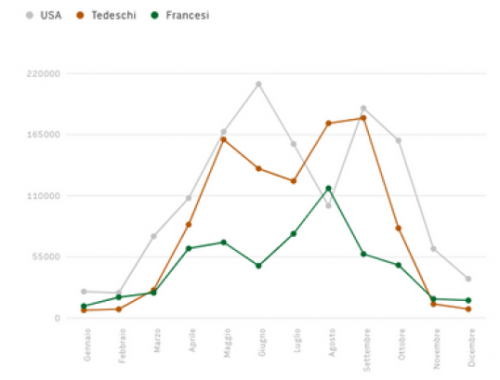 I principali flussi turistici dall'estero grafico