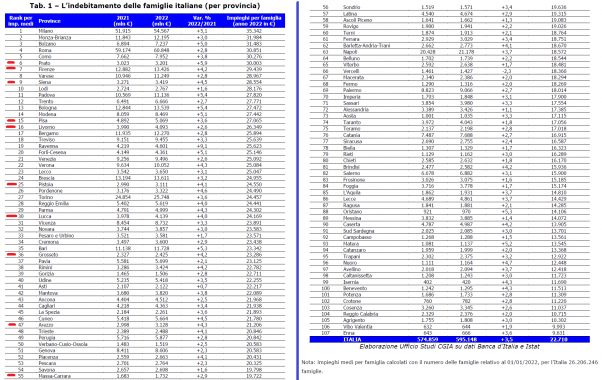 L'indebitamento nelle province italiane