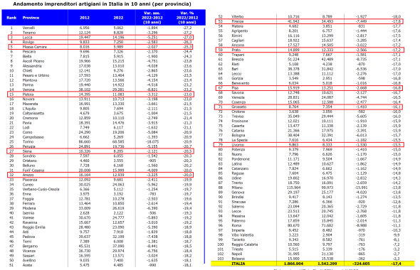 La mortalità delle imprese artigiane per provincia