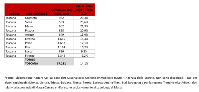 L'andamento delle compravendite immobiliari in Toscana tabella