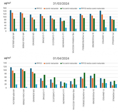 Il grafico dei rilevamenti di Pm10 nelle stazioni toscane