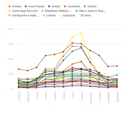 I flussi turistici nella rilevazione tramite celle telefoniche grafico
