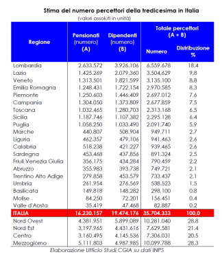 I percettori di tredicesima nelle regioni d'Italia