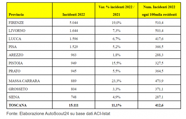 Così gli incidenti nelle province toscane tabella
